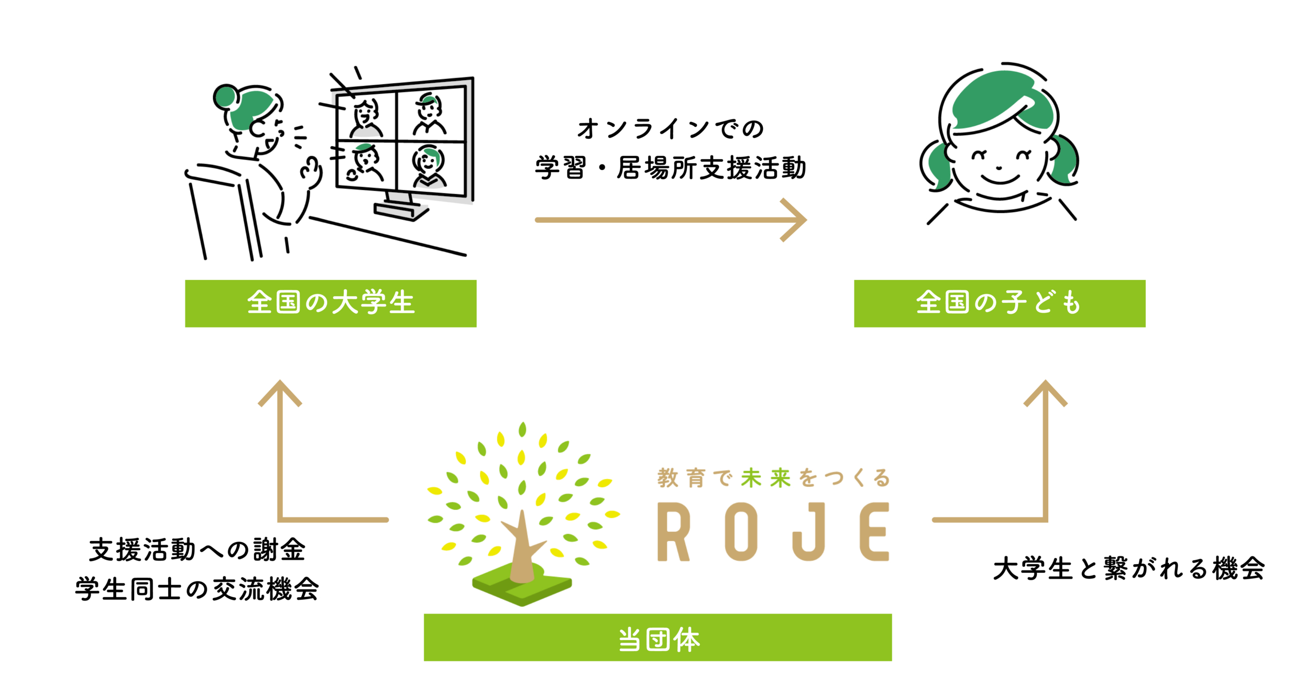 オンライン支援PEER for Student | NPO法人日本教育再興連盟（ROJE）